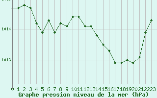 Courbe de la pression atmosphrique pour Lans-en-Vercors (38)