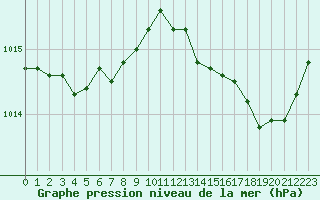 Courbe de la pression atmosphrique pour Lignerolles (03)