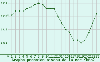 Courbe de la pression atmosphrique pour Boulc (26)