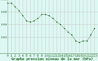 Courbe de la pression atmosphrique pour Berson (33)