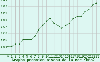 Courbe de la pression atmosphrique pour Saint-Maximin-la-Sainte-Baume (83)