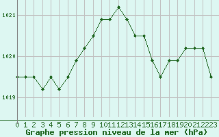 Courbe de la pression atmosphrique pour Plussin (42)