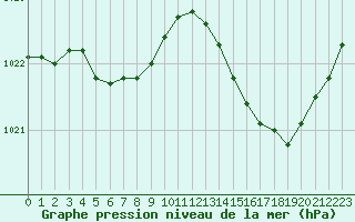 Courbe de la pression atmosphrique pour Montredon des Corbires (11)