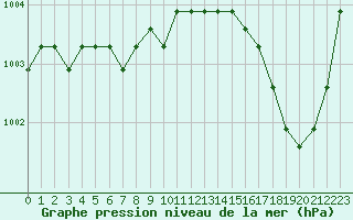 Courbe de la pression atmosphrique pour Christnach (Lu)