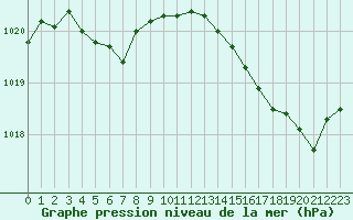 Courbe de la pression atmosphrique pour Le Talut - Belle-Ile (56)