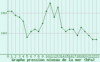 Courbe de la pression atmosphrique pour Cap Pertusato (2A)