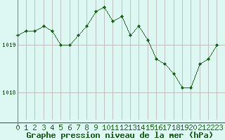 Courbe de la pression atmosphrique pour Cabris (13)