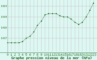 Courbe de la pression atmosphrique pour Nantes (44)