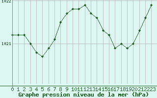 Courbe de la pression atmosphrique pour Frontenay (79)