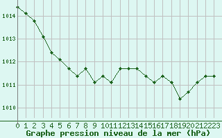 Courbe de la pression atmosphrique pour Liefrange (Lu)