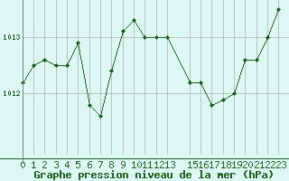 Courbe de la pression atmosphrique pour Sauteyrargues (34)