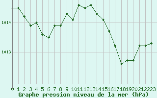 Courbe de la pression atmosphrique pour Leign-les-Bois (86)