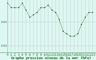 Courbe de la pression atmosphrique pour Calvi (2B)