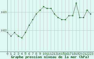 Courbe de la pression atmosphrique pour Marignane (13)