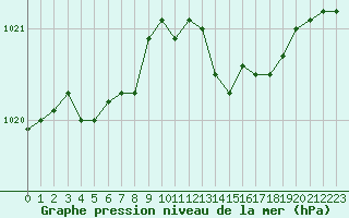 Courbe de la pression atmosphrique pour Sorcy-Bauthmont (08)