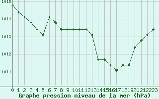 Courbe de la pression atmosphrique pour Verngues - Hameau de Cazan (13)