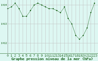 Courbe de la pression atmosphrique pour Le Luc - Cannet des Maures (83)