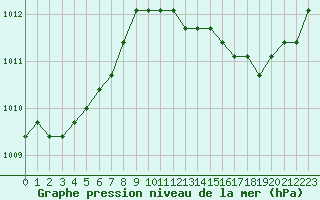 Courbe de la pression atmosphrique pour Croisette (62)