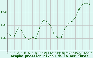 Courbe de la pression atmosphrique pour Langres (52) 