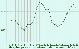 Courbe de la pression atmosphrique pour Bergerac (24)