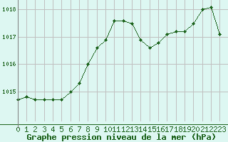 Courbe de la pression atmosphrique pour Sanary-sur-Mer (83)