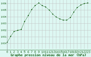 Courbe de la pression atmosphrique pour Ble / Mulhouse (68)