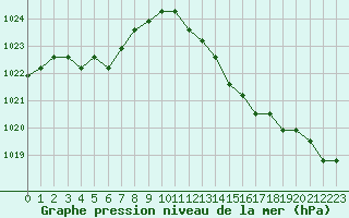 Courbe de la pression atmosphrique pour Christnach (Lu)