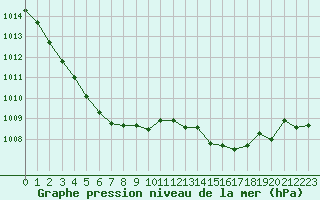 Courbe de la pression atmosphrique pour Le Mans (72)