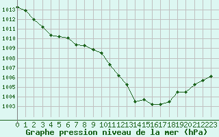 Courbe de la pression atmosphrique pour Fiscaglia Migliarino (It)