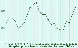 Courbe de la pression atmosphrique pour Sant Quint - La Boria (Esp)
