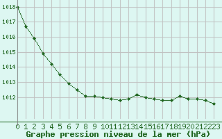 Courbe de la pression atmosphrique pour La Chapelle-Aubareil (24)