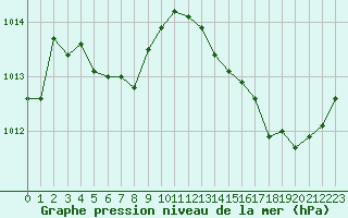 Courbe de la pression atmosphrique pour Roujan (34)