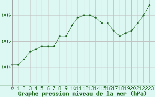 Courbe de la pression atmosphrique pour Cerisiers (89)