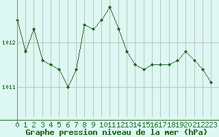 Courbe de la pression atmosphrique pour Ile d