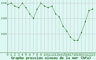 Courbe de la pression atmosphrique pour Roujan (34)