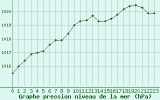 Courbe de la pression atmosphrique pour Caen (14)