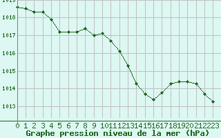 Courbe de la pression atmosphrique pour Saint-Vran (05)