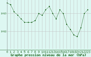 Courbe de la pression atmosphrique pour Cannes (06)