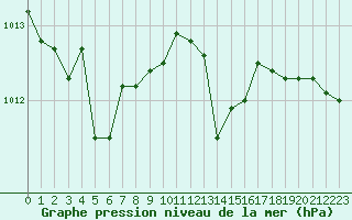 Courbe de la pression atmosphrique pour Saint-Michel-Mont-Mercure (85)