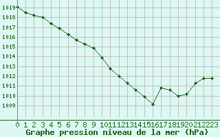 Courbe de la pression atmosphrique pour Lorient (56)
