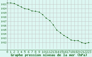 Courbe de la pression atmosphrique pour Cerisiers (89)