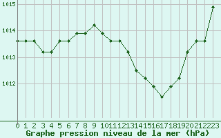 Courbe de la pression atmosphrique pour Manlleu (Esp)