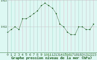 Courbe de la pression atmosphrique pour Marseille - Saint-Loup (13)