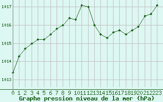 Courbe de la pression atmosphrique pour Nmes - Garons (30)