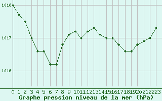 Courbe de la pression atmosphrique pour Saint-Nazaire (44)
