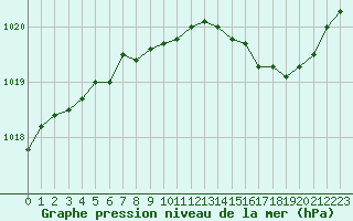 Courbe de la pression atmosphrique pour Istres (13)