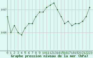 Courbe de la pression atmosphrique pour Fameck (57)