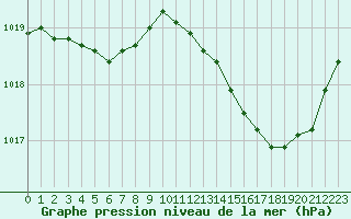 Courbe de la pression atmosphrique pour Cognac (16)