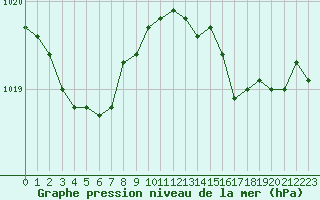 Courbe de la pression atmosphrique pour Cherbourg (50)