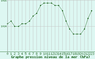 Courbe de la pression atmosphrique pour Saclas (91)